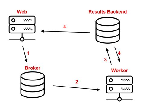 celery_result_backend|celery results disabled.